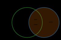 Venn diagram for the two tables with a RIGHT JOIN or RIGHT OUTER JOIN.