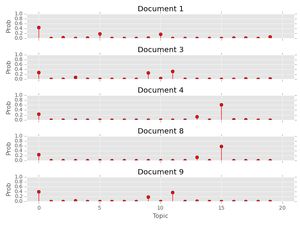 A plot of the topic distribution for 5 different documents.